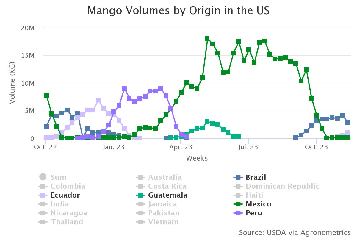mango volumes by origin 6 2